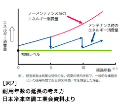耐用年数の延長の考え方　日本冷凍空調工業会資料より
